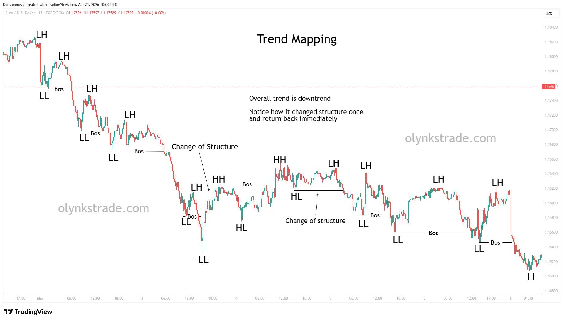 Market trends in forex
