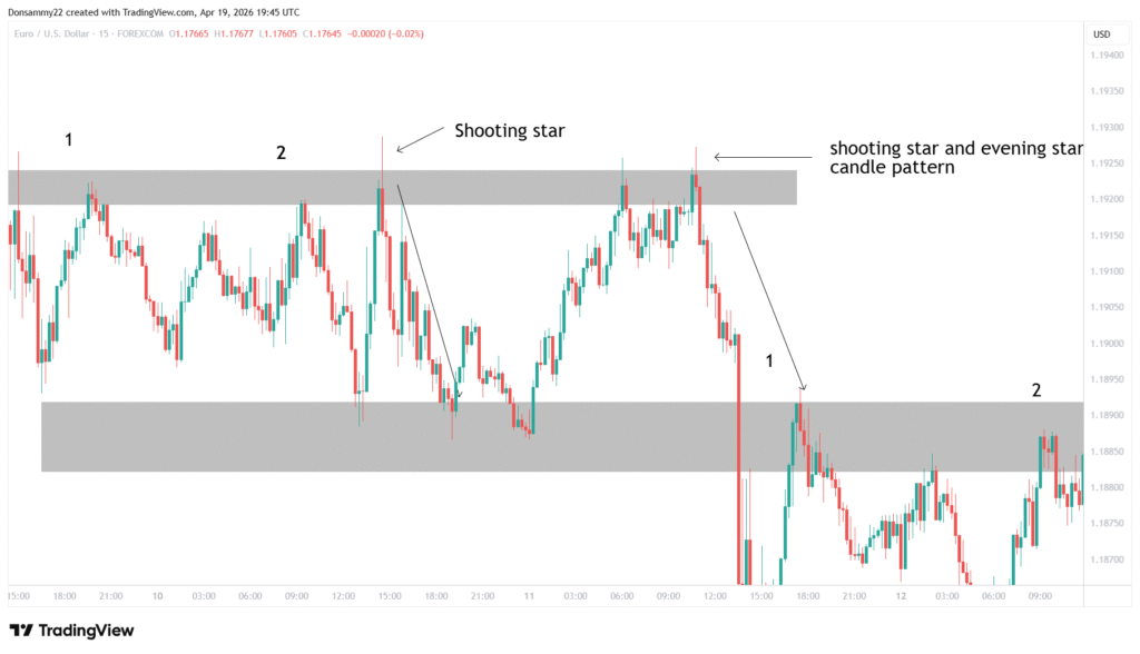 How to trade support and resistance