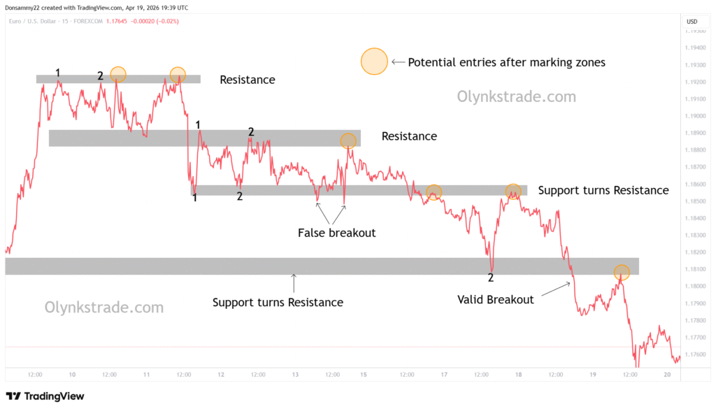 How to draw support and resistance