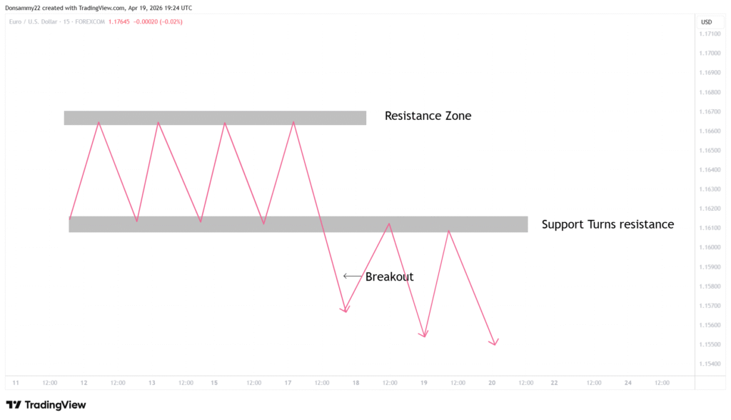 Support and resistance 