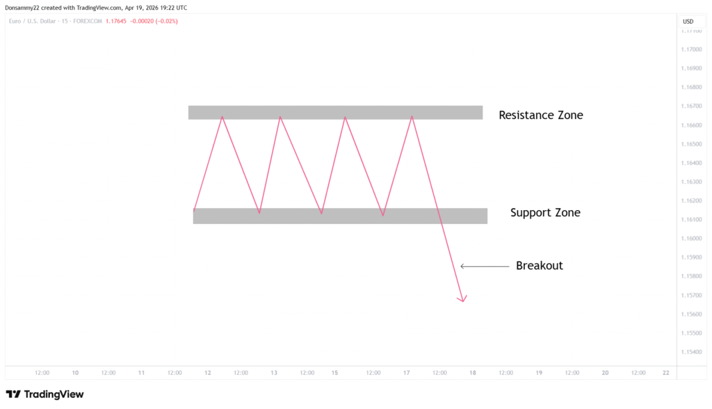 Support and resistance in forex