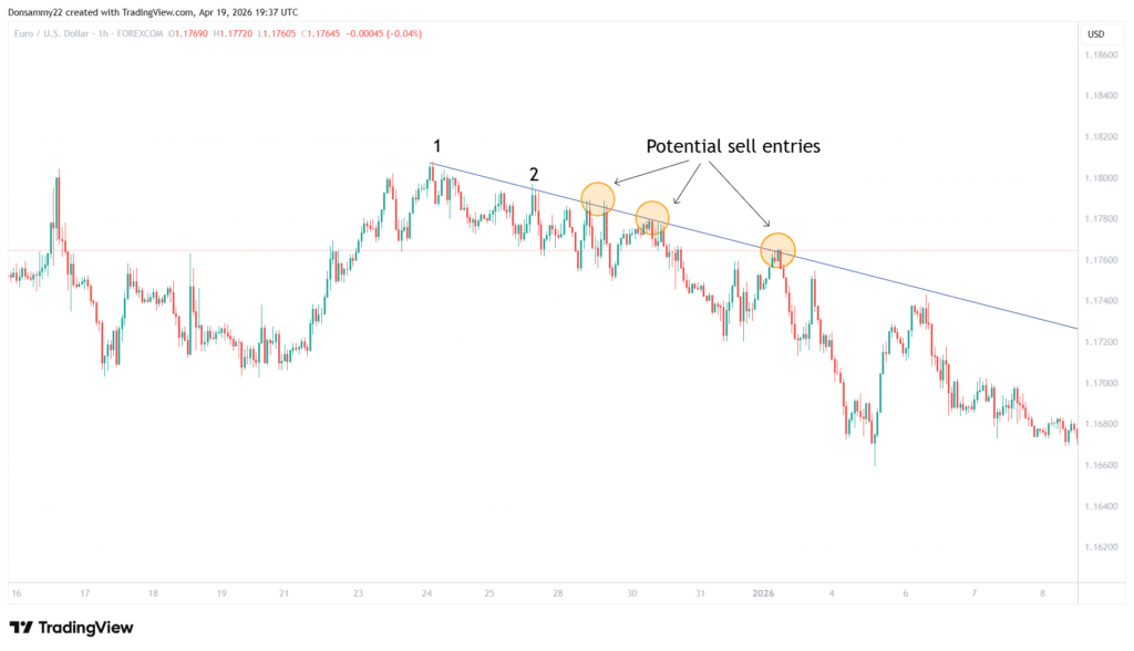 Support and resistance in forex