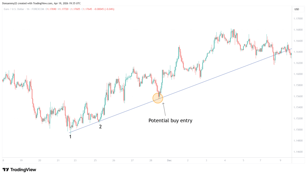 Support and resistance in forex