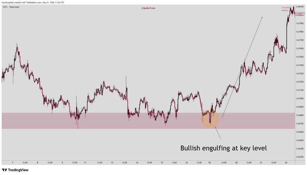 multi time frame analysis