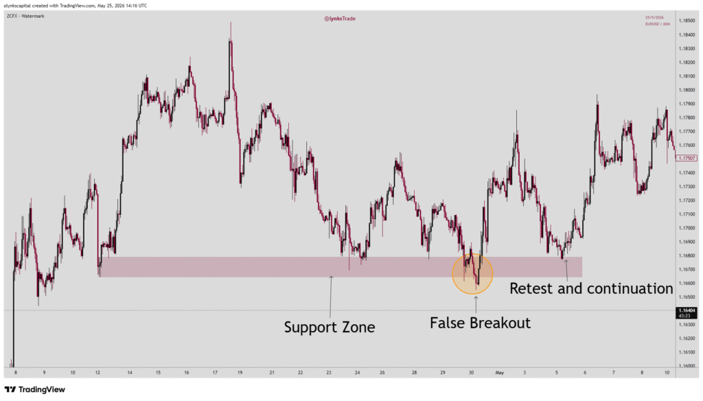 false breakouts